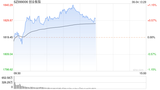 午评：创指半日涨0.87% 有色板块震荡反弹  第1张