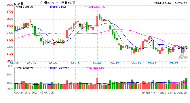 白糖-进口速度缓慢，价格下跌空间有限  第2张