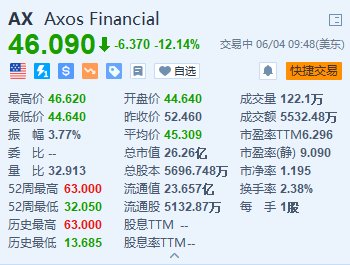 美股异动｜Axos Financial大跌超12% 遭做空机构Hindenburg做空  第1张