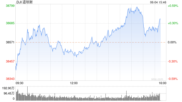 尾盘：三大股指悉数走高 道指涨逾200点  第1张