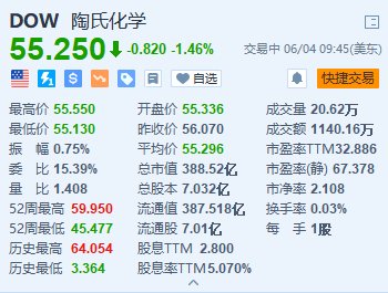 陶氏跌约1.5% 回应中国区大裁员传闻称与实际情况严重不符  第1张