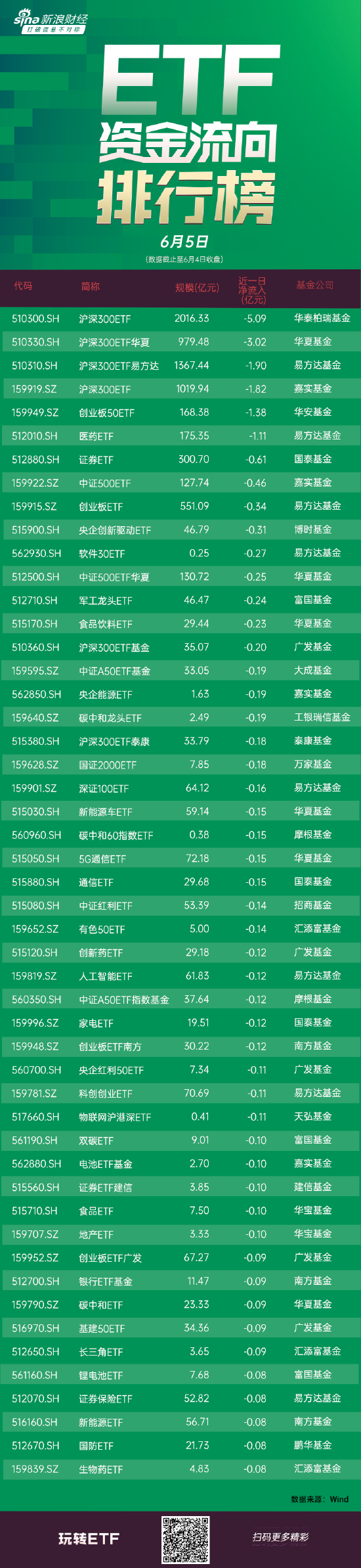 ETF资金流向：6月4日 华泰柏瑞沪深300ETF获净赎回5.09亿元 华夏沪深300ETF华夏获净赎回3.02亿元（附图）