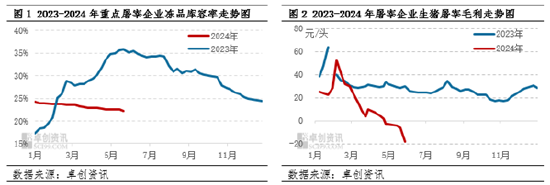 猪肉：2024年屠企高冻品库存压力缓解，下半年库容率或先减后增  第3张