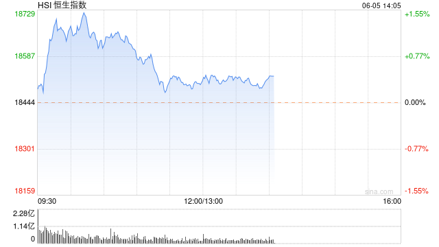 午评：港股恒指涨0.33% 恒生科指涨0.78%半导体概念股涨势强劲  第2张