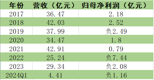 “家装一哥”东易日盛暴雷，中产哭了，小米也栽了  第5张