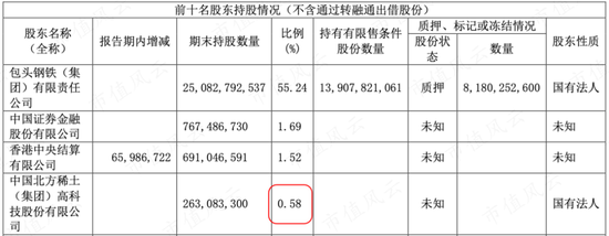 稀土卖成“白菜价”，股东严重不满！包钢股份：坐拥世界第二大稀土矿，困于关联交易利益之争  第12张