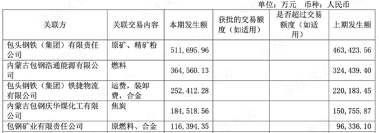 稀土卖成“白菜价”，股东严重不满！包钢股份：坐拥世界第二大稀土矿，困于关联交易利益之争  第14张