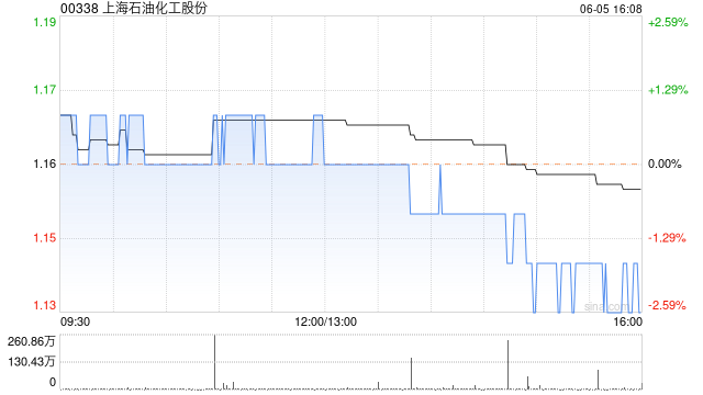 上海石油化工股份6月5日斥资222.05万港元回购194万股  第2张