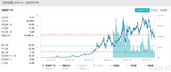 ETF日报：港股估值处历史低位，恒指预测市盈率9.51倍，位于历史25.09%分位，关注港股科技ETF或港股通50ETF  第2张