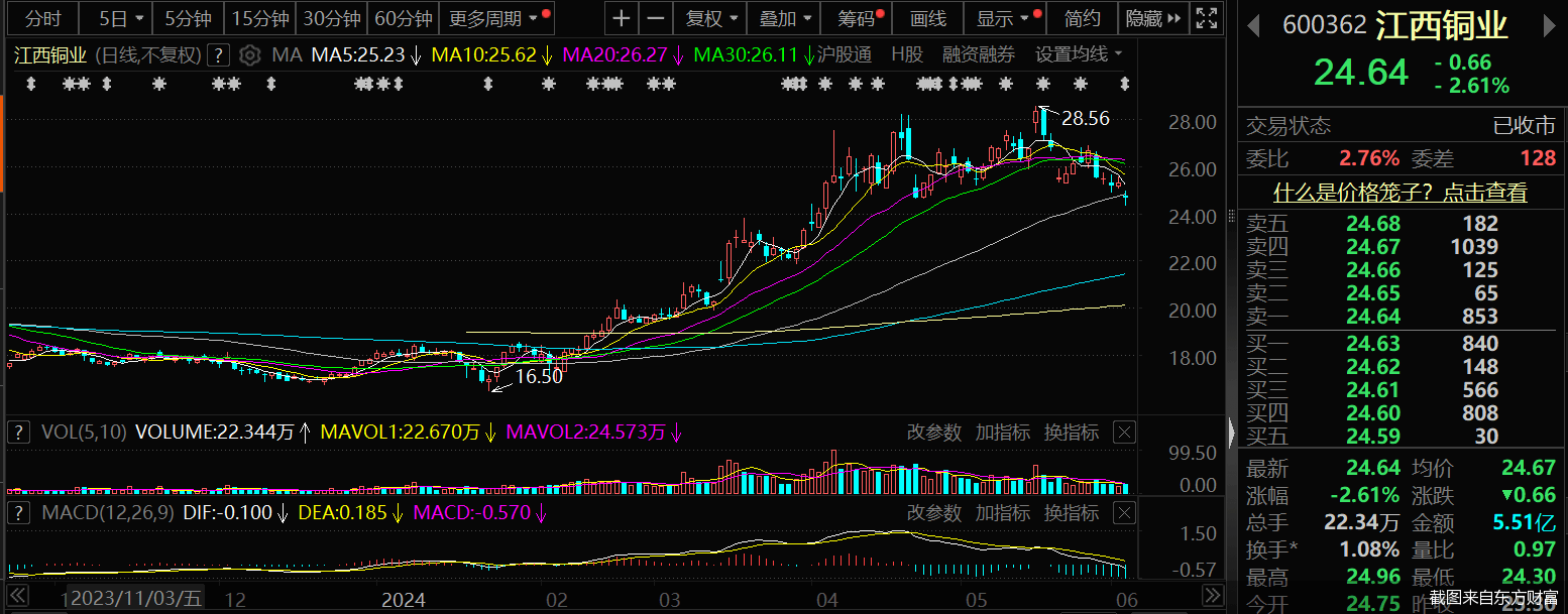 又有“A拆A”折戟！江西铜业终止分拆子公司上市