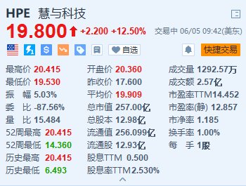 美股异动｜慧与科技一度涨近16%创新高 2024财年业绩指引乐观  第1张