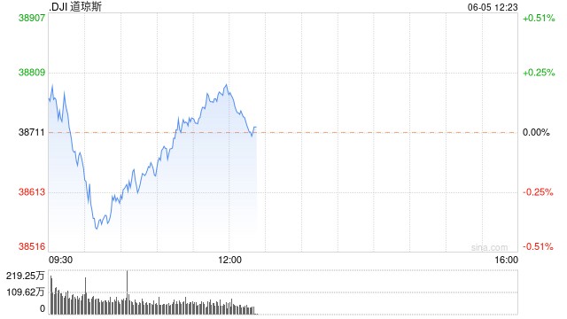 早盘：美股涨跌不一 道指下跌100点