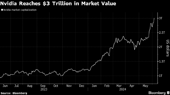 英伟达市值突破3万亿美元并超越苹果 其吸引力令人难以抗拒  第1张