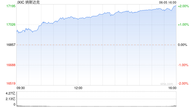 午盘：美股走高纳指创盘中新高 英伟达市值逼近3万亿美元  第1张