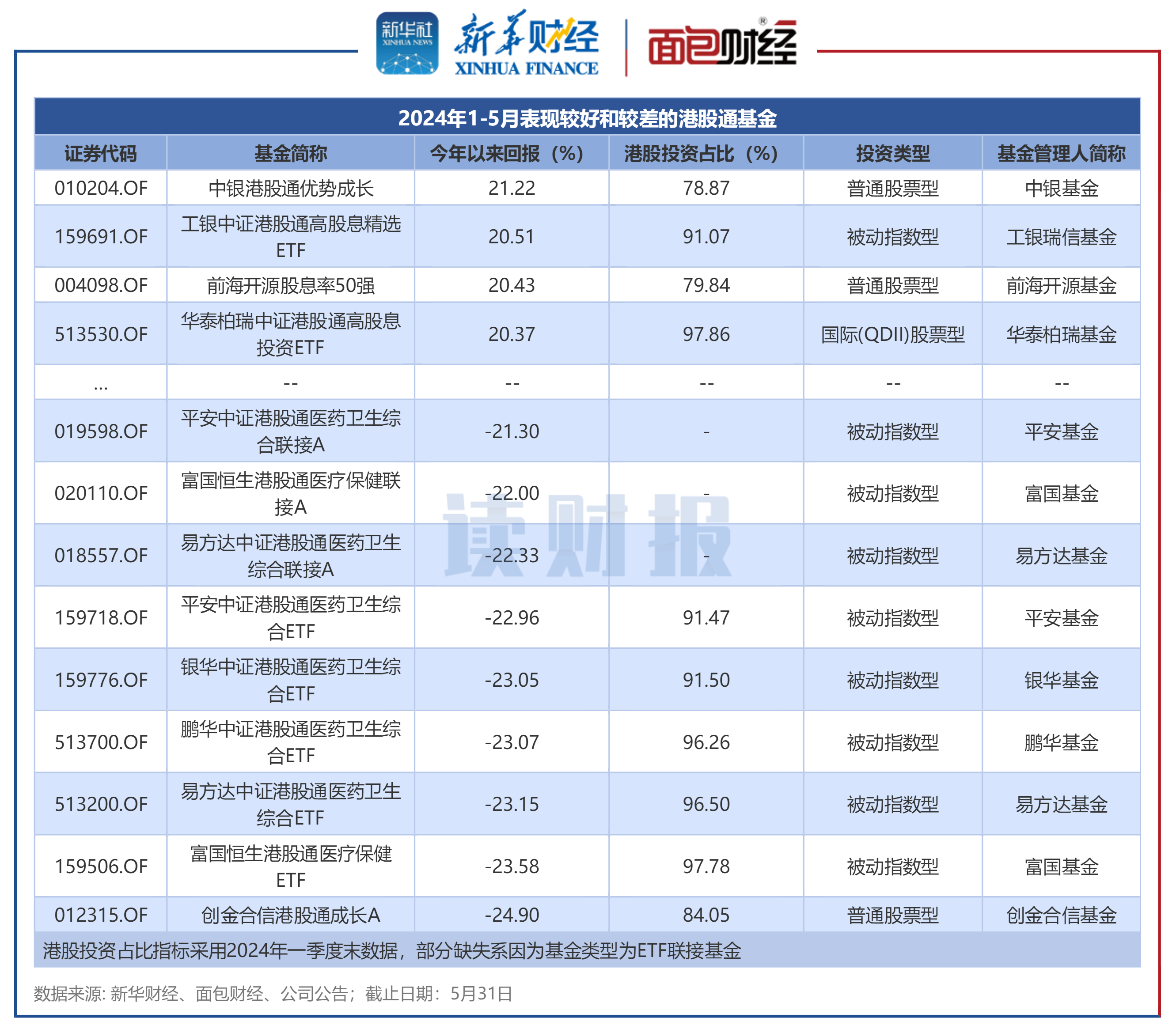 【读财报】港股通基金业绩透视：超六成产品前5月实现正收益 富国、华泰柏瑞基金表现靠前  第1张