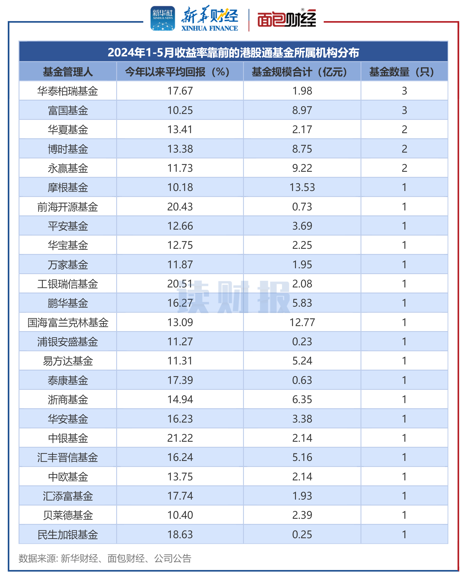 【读财报】港股通基金业绩透视：超六成产品前5月实现正收益 富国、华泰柏瑞基金表现靠前  第2张