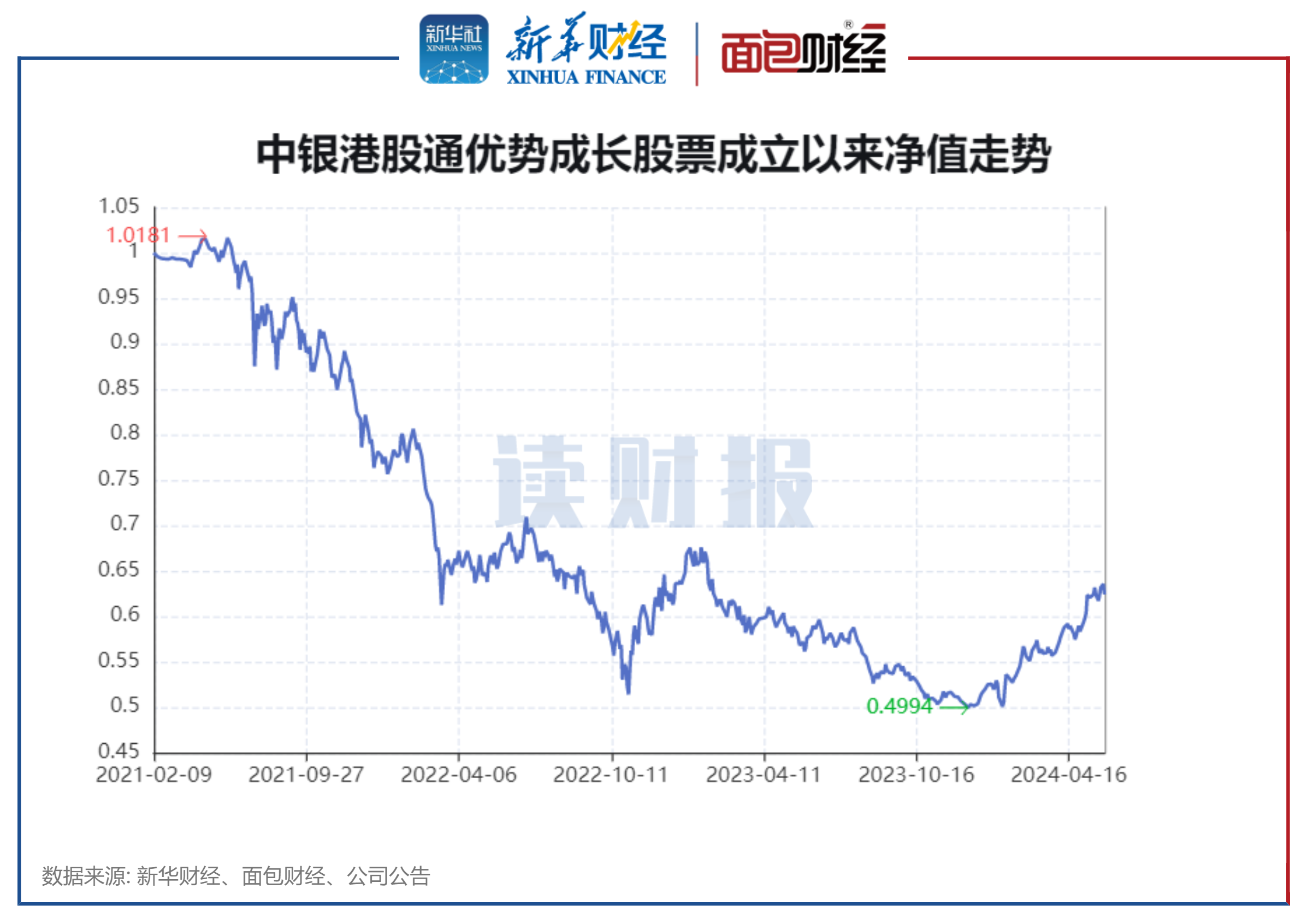 【读财报】港股通基金业绩透视：超六成产品前5月实现正收益 富国、华泰柏瑞基金表现靠前  第3张