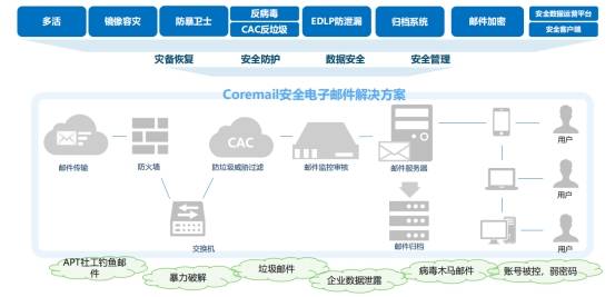 Coremail私有云邮箱：筑牢企业数据安全防线  第1张