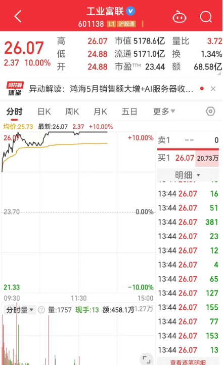 富士康与英伟达将联合建立计算中心！市值超5100亿工业富联涨停  第1张