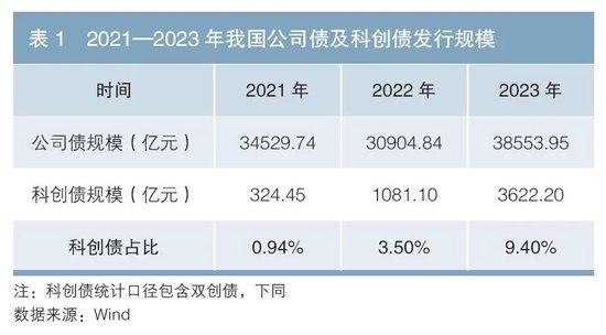 科技金融专辑丨我国科创债市场现状与发展建议  第1张