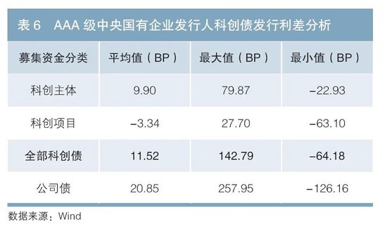 科技金融专辑丨我国科创债市场现状与发展建议  第6张