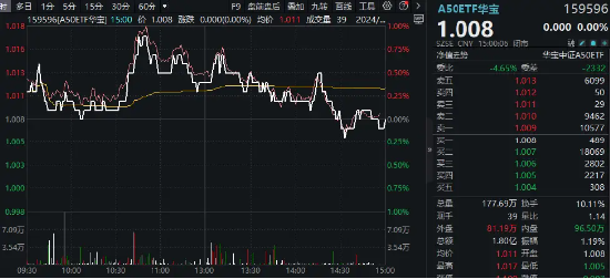 微盘股批量杀跌，A50鼎力护盘！A50ETF华宝（159596）顽强收平，机构：重视宏观波动中的“定力”资产  第2张