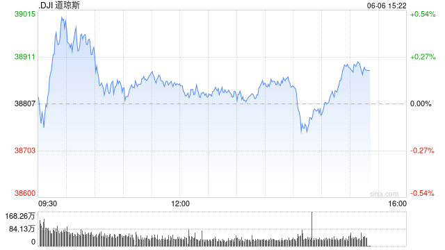 早盘：纳指与标普指数创新高后转跌 英伟达市值跌破3万亿美元  第1张