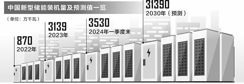 行业发展步入快车道 新型储能抢装潮有望提前到来  第1张