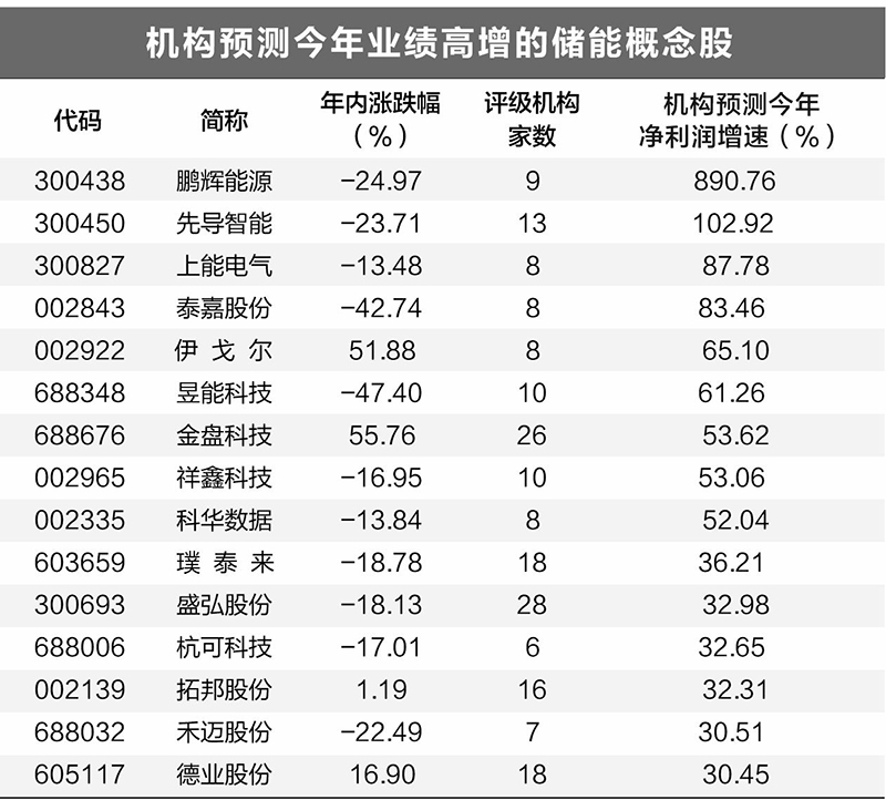 行业发展步入快车道 新型储能抢装潮有望提前到来  第2张