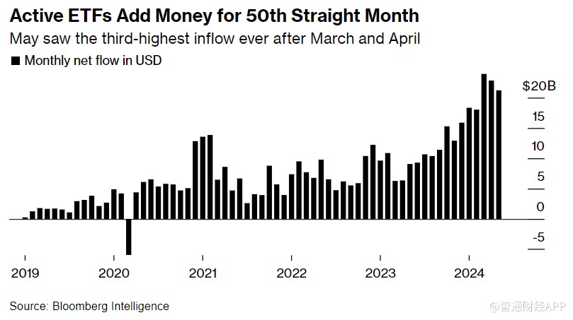 速度前所未有！投资者持续涌入，今年主动型ETF有望吸金2600亿美元  第1张