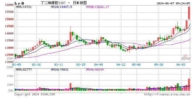 期市开盘：丁二烯橡胶涨超7%