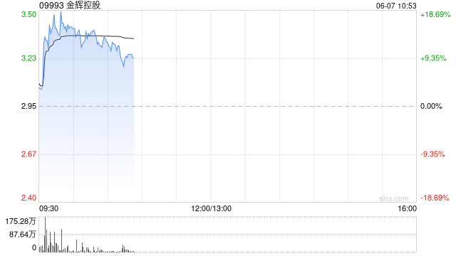 内房股早盘回暖 金辉控股涨逾14%世茂集团涨逾7%  第1张