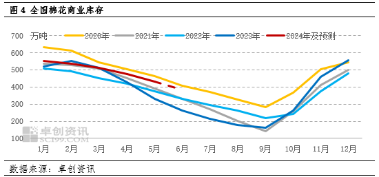 卓创资讯：利空因素主导 棉花价格重心或下移  第5张