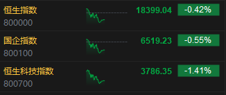 午评：港股恒指跌0.42% 恒生科指跌1.41%黄金、内房股强劲  第3张