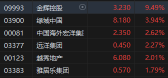 午评：港股恒指跌0.42% 恒生科指跌1.41%黄金、内房股强劲  第5张