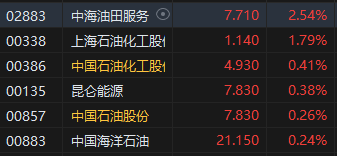 午评：港股恒指跌0.42% 恒生科指跌1.41%黄金、内房股强劲  第6张