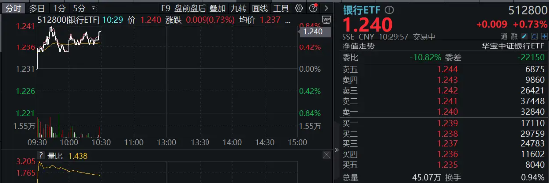 农业银行超800亿元大红包今日发放！银行ETF（512800）逆市走强，“避风港”属性尽显