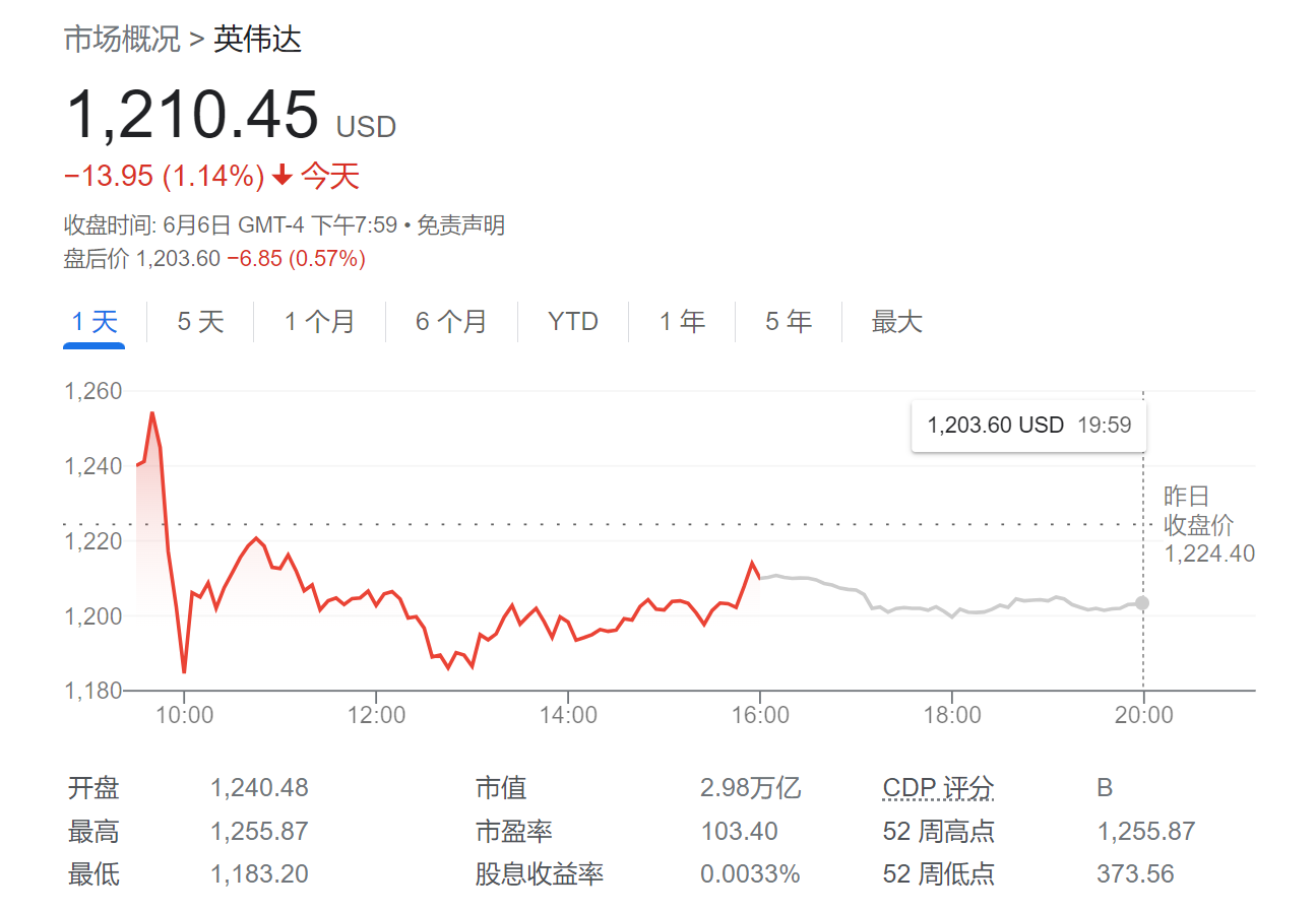 英伟达还没到极限？美银：能再涨24%，未来10年将主导计算市场！  第1张