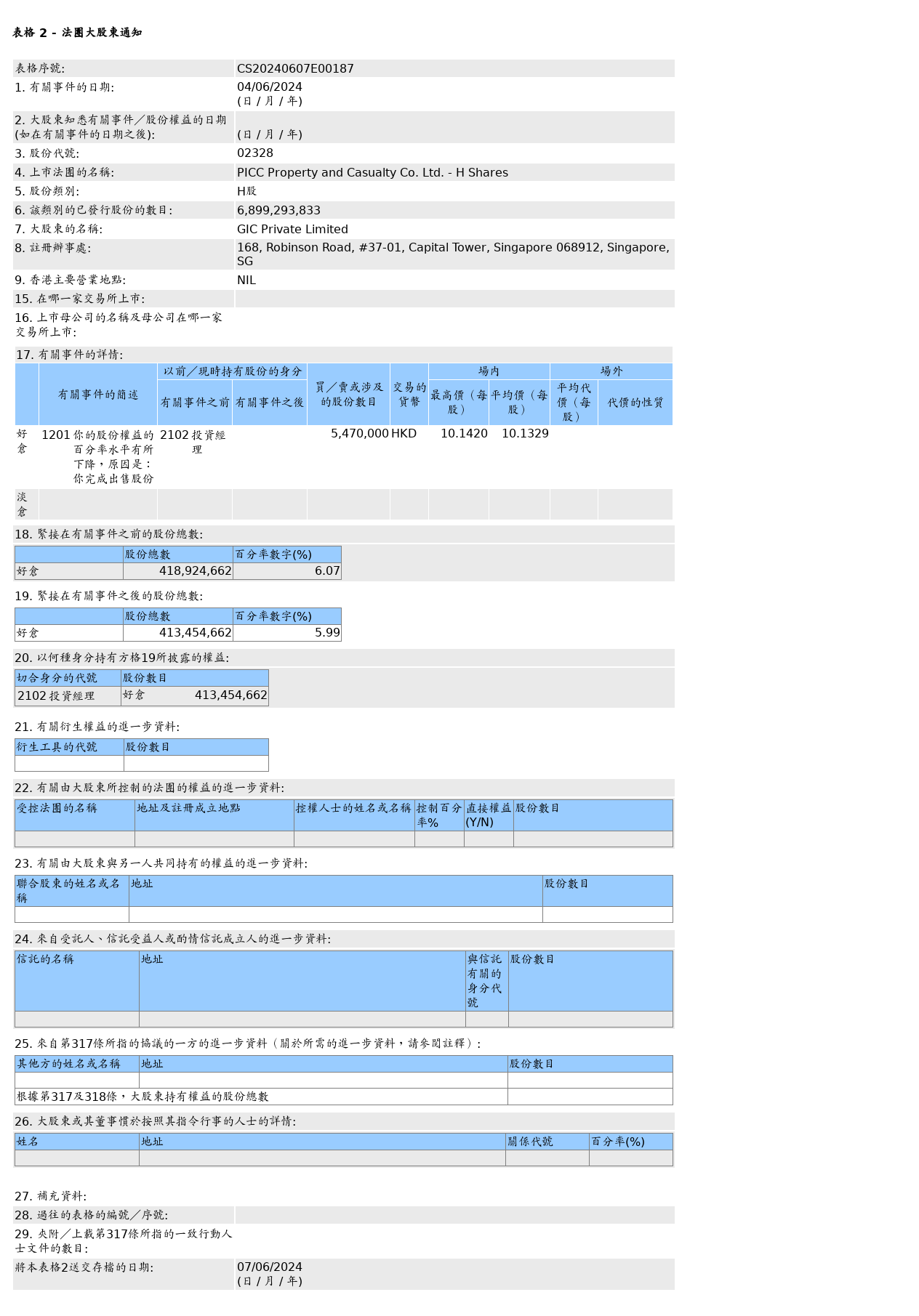 新加坡政府投资公司售出中国财险(02328.HK)547万股H股股份，价值约5,542.7万港元  第1张