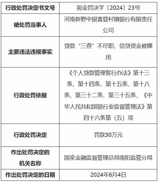 河南新野中银富登村镇银行被罚30万元：贷款“三查”不尽职、信贷资金被挪用  第1张