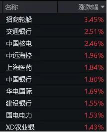 基本面、估值双助力，价值ETF（510030）尾盘拉升，收复5日线！机构：市场有望迎来新一轮上行区间  第3张