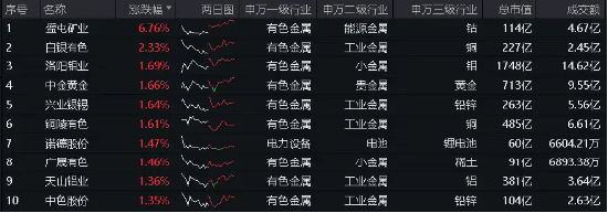 加拿大、欧央行降息如期落地，美联储降息预期升温，国际金价反弹，有色龙头ETF（159876）盘中摸高1．1%  第2张