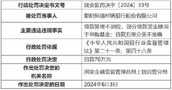 鄱阳恒通村镇银行被罚70万元：贷款管理不到位 贷款五级分类不准确