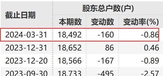 成功“摘帽”！脱星！17万股民嗨了  第7张