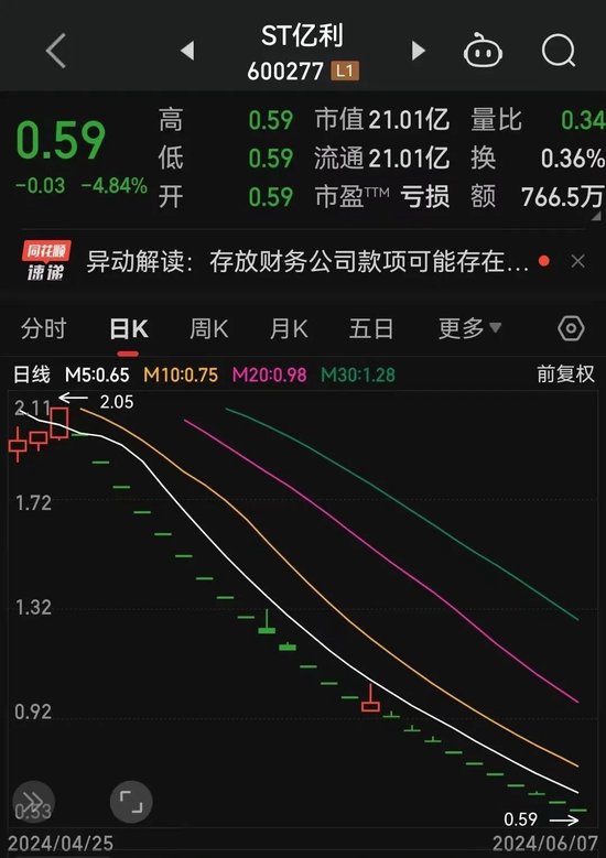 ST亿利已锁定退市！39亿存款可能“消失”  第1张