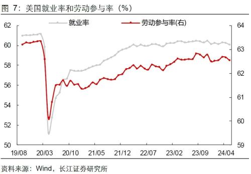 美国就业失业双升，降息预期升还是降？  第9张