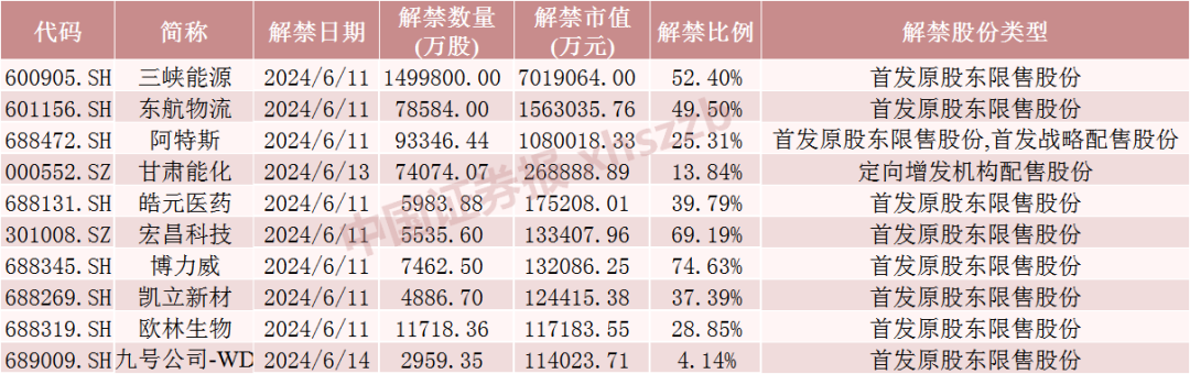 下周，博力威、汉维科技、宏昌科技、阿特斯流通盘增超2倍！三峡能源将解禁市值超700亿元