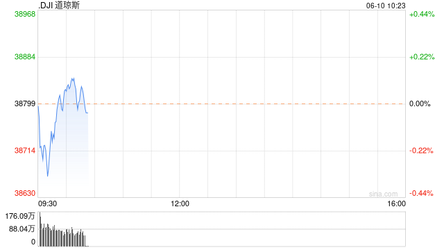 早盘：美股涨跌不一 市场关注联储利率决定  第1张