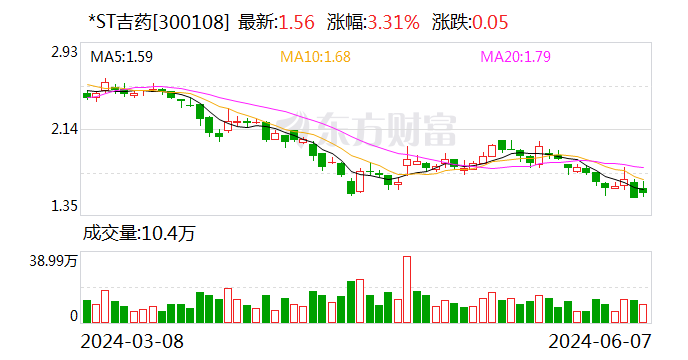 *ST吉药：净资产为-2.81亿元 多家主要子公司亏损  第1张