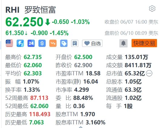 美股异动丨Robert Half盘前跌1.45%，被踢出标普500指数  第1张